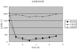 一种依普菌素透皮剂及制备方法及应用