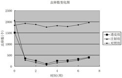 一种依普菌素透皮剂及制备方法及应用