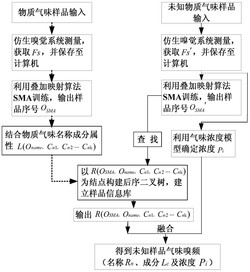 一种物质气味嗅频提取方法