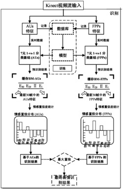 一种实时表情特征提取及表情识别方法