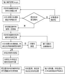 蜗杆磨床的齿形误差控制方法及装置