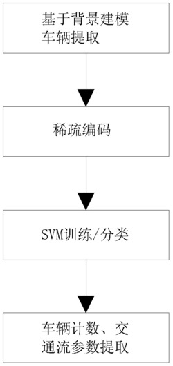 基于稀疏编码的监控车辆特征表示及分类方法