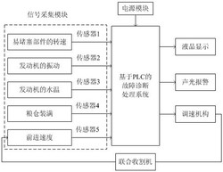 一种联合收割机多输入故障诊断方法