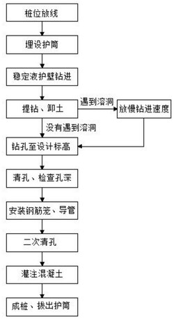 一种岩溶地质旋挖灌注桩成孔工艺