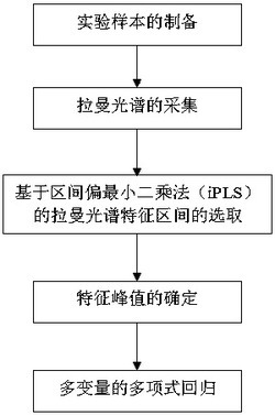 一种检测不同温度乙醇水溶液浓度的方法