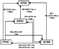 一种基于马尔可夫过程的IED形式化描述性能分析方法