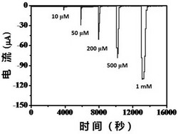 一种富马酸的生物电化学检测方法