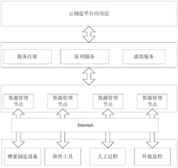 一种面向增量制造设备的虚拟化方法