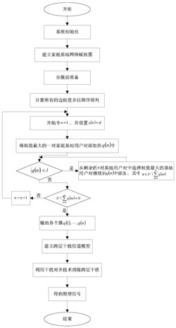 Femtocell网络下基于分簇干扰对齐的干扰消除方法