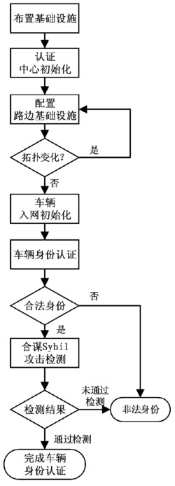 车联网中基于位置隐私的环签名方法