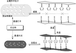 一种非PNIPAm基温敏智能镍催化剂的制备方法