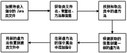 一种Java软件水印虚方法中指令代码的生成方法