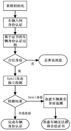 车联网中基于证书的车辆身份认证方法