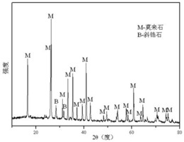 一种含锆莫来石复相材料及其制备方法