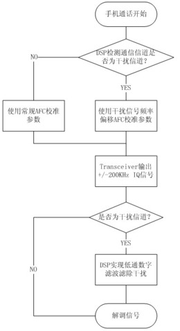 提高GSM接收系统对26MHz谐波抗干扰能力的方法