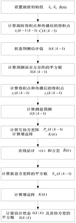 未知测量噪声方差的平方根高阶容积卡尔曼滤波方法