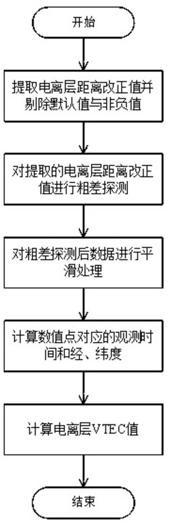 由HY-2卫星反演电离层垂直电离层总电子含量的方法