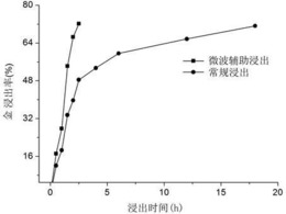 一种高砷含金硫精矿氧化焙烧-微波辅助浸出提金方法