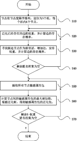 一种带权重社会网络的泛化方法