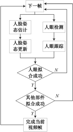 一种基于人眼优先拟合的人脸特征点跟踪方法