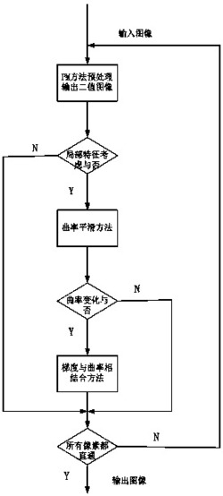 梯度与曲率相结合的图像平滑方法