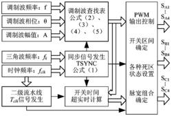 基于FPGA的全数字自然采样SPWM控制方法及系统