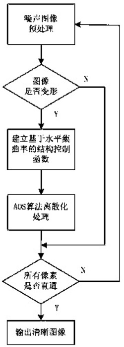 基于Demons算法的图像去噪算法