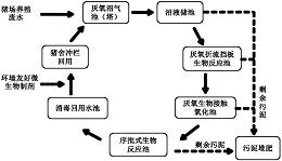 一种猪场废水处理及循环回用方法