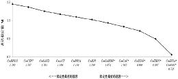 CmEF1α基因和CmRAN基因在甜瓜果实基因表达分析中作为内参基因的应用