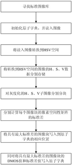 一种基于稀疏表示的无参考彩色图像质量评价方法