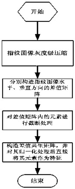 一种用于人造指纹检测的特征提取方法