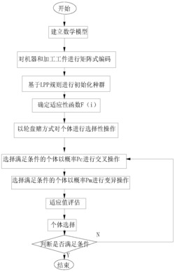 一种基于混合遗传算法的轮胎硫化车间能耗优化调度方法