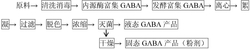利用复合菌种发酵制备γ‑氨基丁酸的方法
