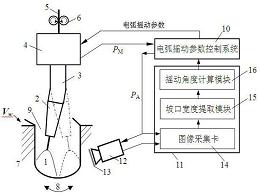 窄间隙焊接电弧摇动的适应控制方法及装置