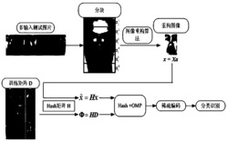 基于图像重构和哈希算法的人脸识别方法