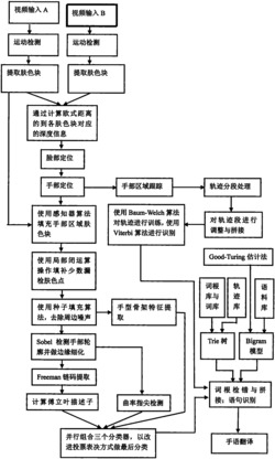 一种基于达芬奇技术的手语识别翻译方法