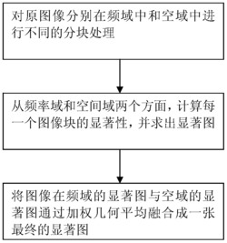 一种基于频域和空域结合的显著区域检测方法