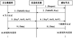 一种制造物联网中感知层的安全认证方法