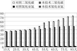 减少农田温室气体排放组合物及其应用