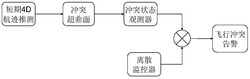 空中交通管制系统的飞行冲突预警方法