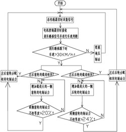 电动汽车两侧车轮制动力分配控制方法