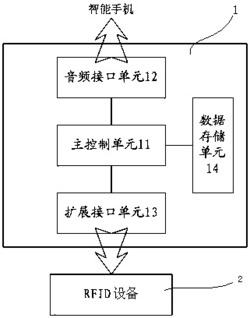 一种基于智能手机音频接口的RFID读卡器