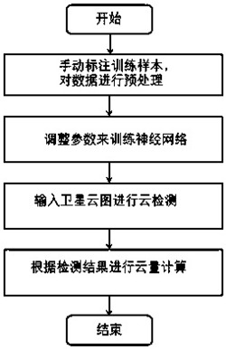 一种基于卷积神经网络的卫星云量计算方法