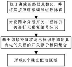 基于多信息关联利用的配电网智能重构方法