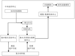 全光学非接触式复合材料板层裂损伤检测系统及方法