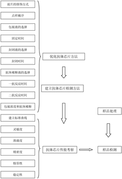 用于检测食品中头孢类抗生素残留的抗体芯片试剂盒及方法