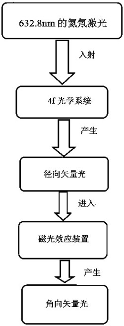 一种基于磁光效应的矢量偏振光束调制系统及方法