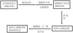 一种直接甲醇燃料电池硫掺杂碳纳米管载Pt催化剂及其制备方法