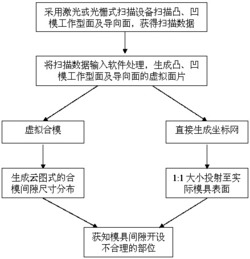 一种汽车覆盖件拉延模具合模间隙检测方法