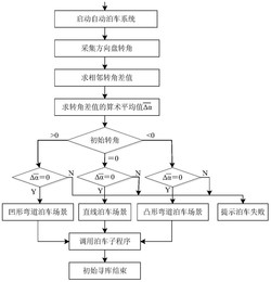 一种用于自动泊车初始寻库阶段泊车场景识别方法